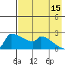 Bethel tide chart for Thursday, August 15, 2024