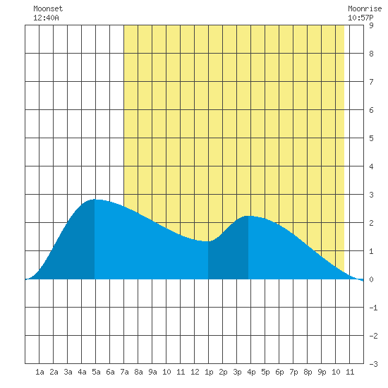 Bethel tide chart for Friday, August 16, 2024