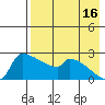 Bethel tide chart for Friday, August 16, 2024