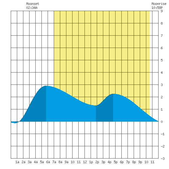 Bethel tide chart for Saturday, August 17, 2024