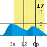 Bethel tide chart for Saturday, August 17, 2024