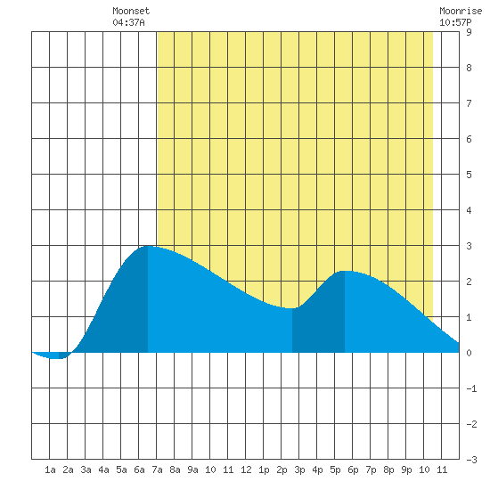 Bethel tide chart for Sunday, August 18, 2024
