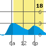 Bethel tide chart for Sunday, August 18, 2024