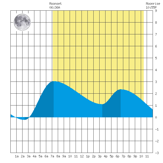 Bethel tide chart for Monday, August 19, 2024