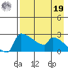 Bethel tide chart for Monday, August 19, 2024