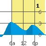 Bethel tide chart for Thursday, August 1, 2024