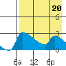 Bethel tide chart for Tuesday, August 20, 2024