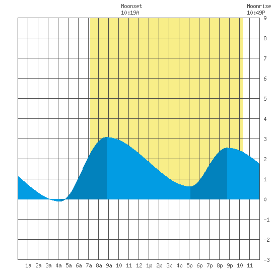 Bethel tide chart for Wednesday, August 21, 2024