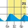Bethel tide chart for Wednesday, August 21, 2024