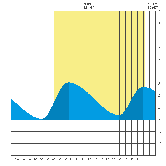 Bethel tide chart for Thursday, August 22, 2024