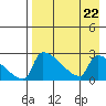 Bethel tide chart for Thursday, August 22, 2024