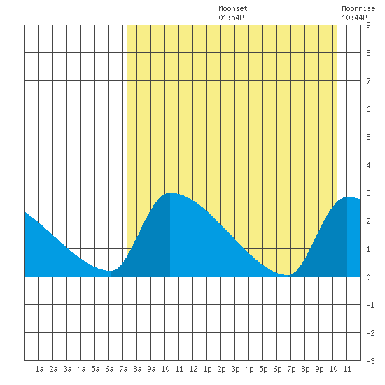 Bethel tide chart for Friday, August 23, 2024