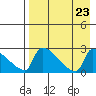 Bethel tide chart for Friday, August 23, 2024