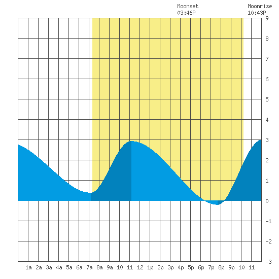 Bethel tide chart for Saturday, August 24, 2024