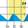 Bethel tide chart for Saturday, August 24, 2024