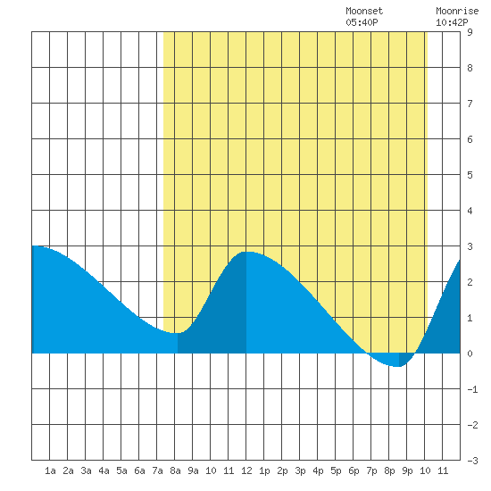 Bethel tide chart for Sunday, August 25, 2024