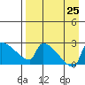 Bethel tide chart for Sunday, August 25, 2024