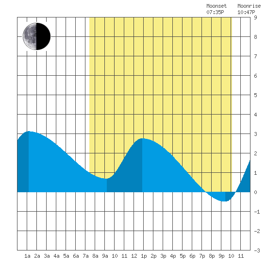 Bethel tide chart for Monday, August 26, 2024