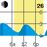 Bethel tide chart for Monday, August 26, 2024