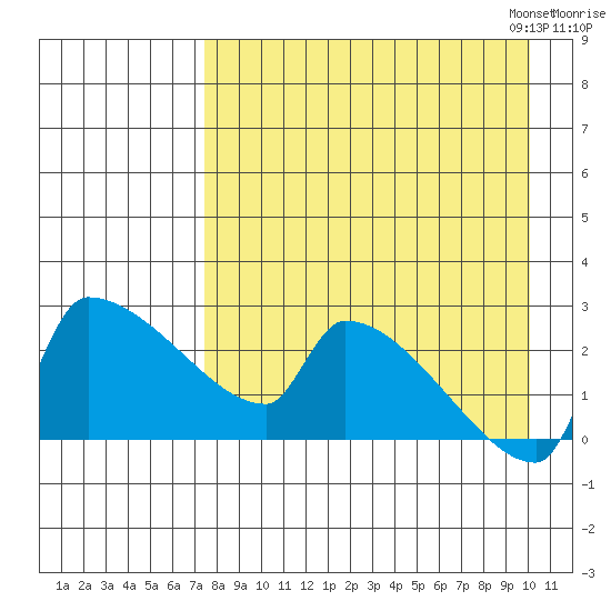 Bethel tide chart for Tuesday, August 27, 2024
