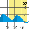 Bethel tide chart for Tuesday, August 27, 2024