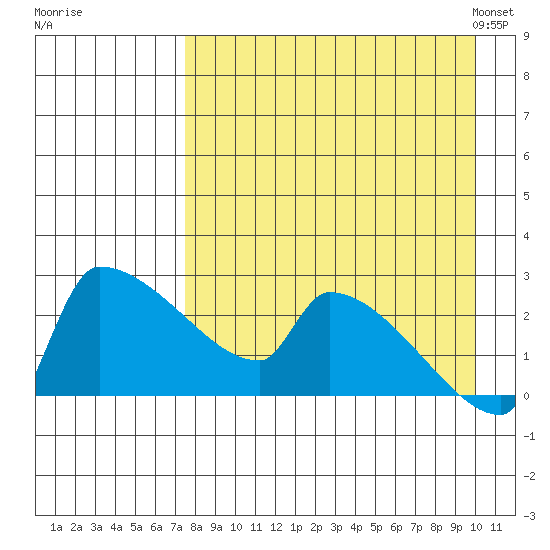 Bethel tide chart for Wednesday, August 28, 2024