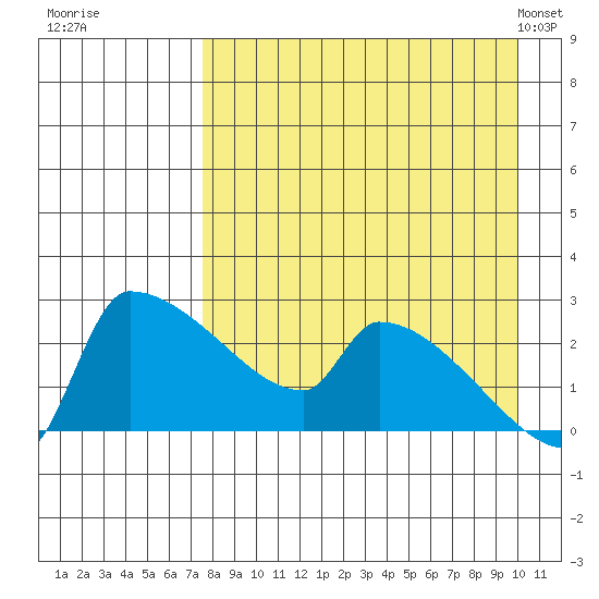 Bethel tide chart for Thursday, August 29, 2024