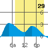 Bethel tide chart for Thursday, August 29, 2024
