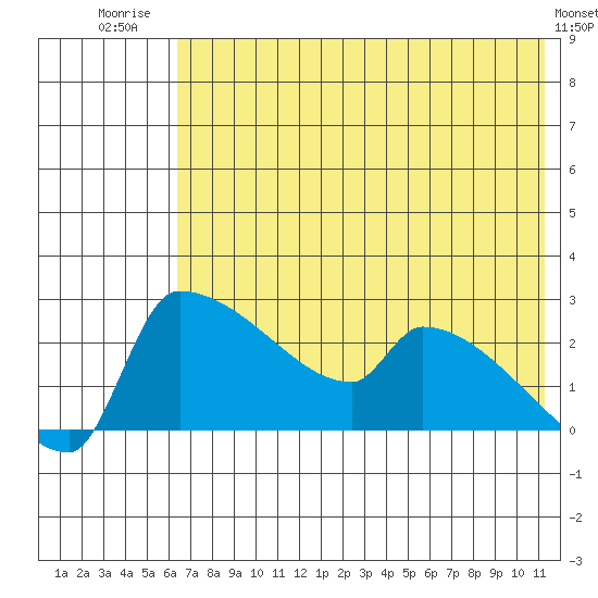 Bethel tide chart for Friday, August 2, 2024