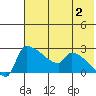 Bethel tide chart for Friday, August 2, 2024