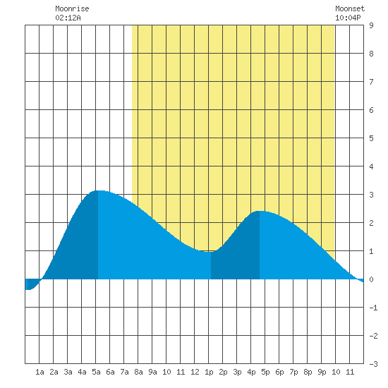 Bethel tide chart for Friday, August 30, 2024