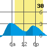 Bethel tide chart for Friday, August 30, 2024
