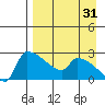 Bethel tide chart for Saturday, August 31, 2024