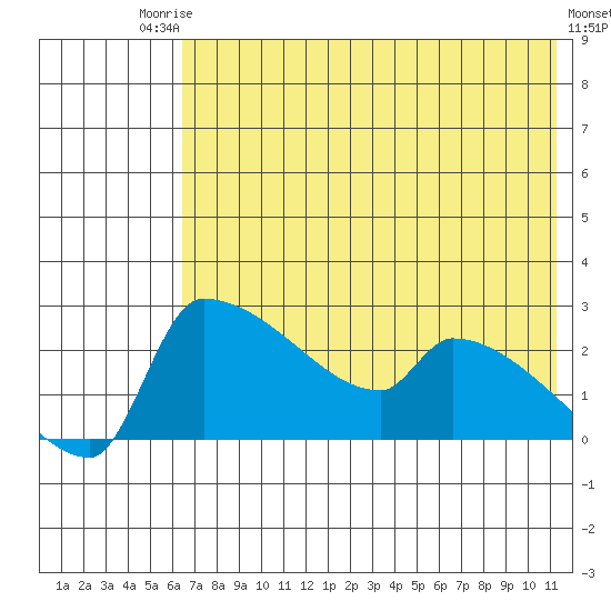 Bethel tide chart for Saturday, August 3, 2024