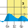 Bethel tide chart for Saturday, August 3, 2024