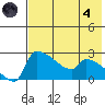 Bethel tide chart for Sunday, August 4, 2024