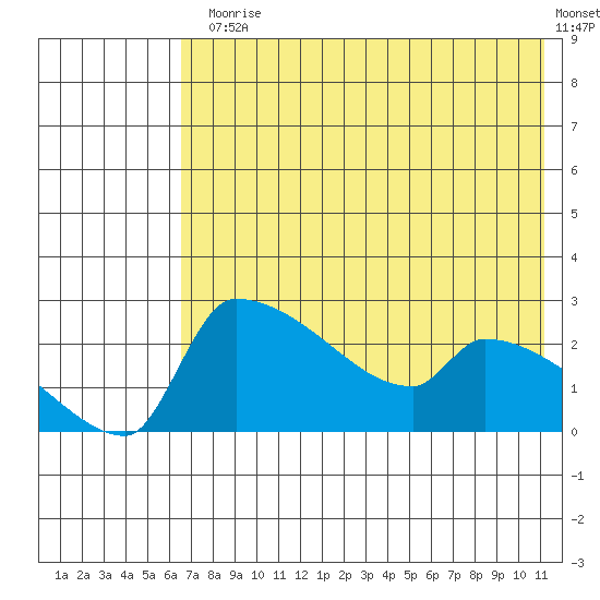 Bethel tide chart for Monday, August 5, 2024