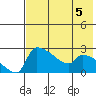Bethel tide chart for Monday, August 5, 2024