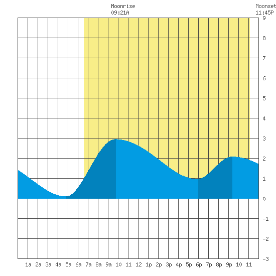 Bethel tide chart for Tuesday, August 6, 2024