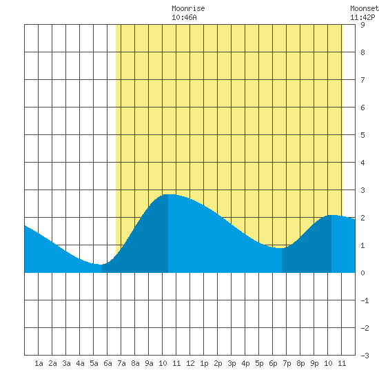 Bethel tide chart for Wednesday, August 7, 2024