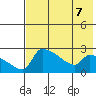 Bethel tide chart for Wednesday, August 7, 2024