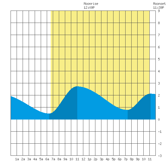 Bethel tide chart for Thursday, August 8, 2024