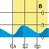 Bethel tide chart for Thursday, August 8, 2024
