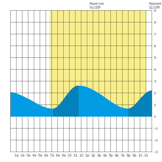 Bethel tide chart for Friday, August 9, 2024
