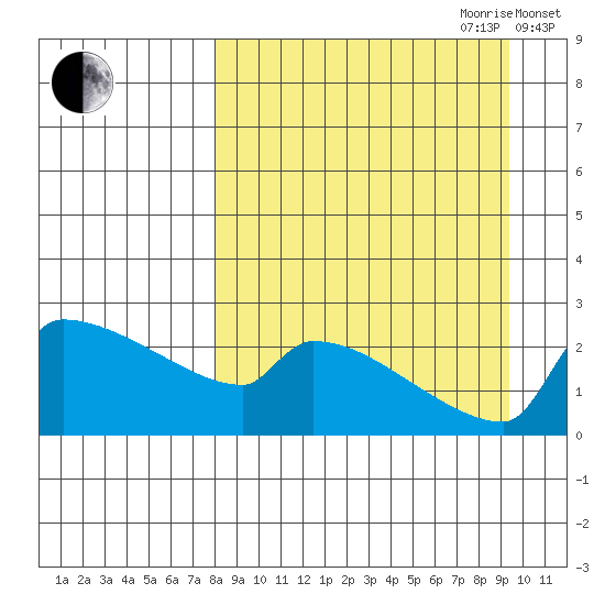 Bethel tide chart for Tuesday, September 10, 2024