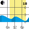 Bethel tide chart for Tuesday, September 10, 2024