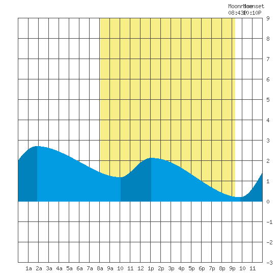 Bethel tide chart for Wednesday, September 11, 2024