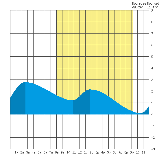Bethel tide chart for Thursday, September 12, 2024