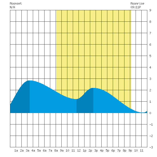 Bethel tide chart for Friday, September 13, 2024