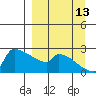 Bethel tide chart for Friday, September 13, 2024